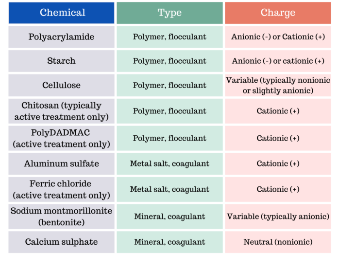 Table 1. Common Treatment Chemicals
