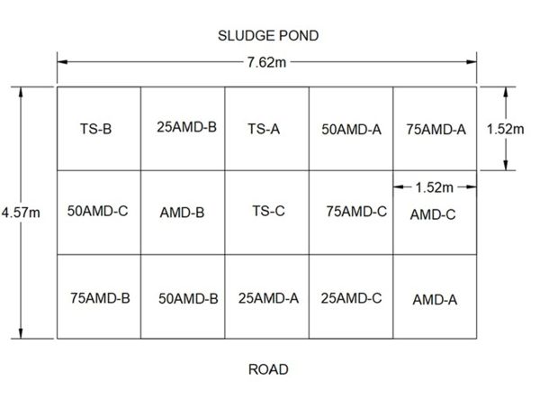 Figure 1. Distribution of treatments.