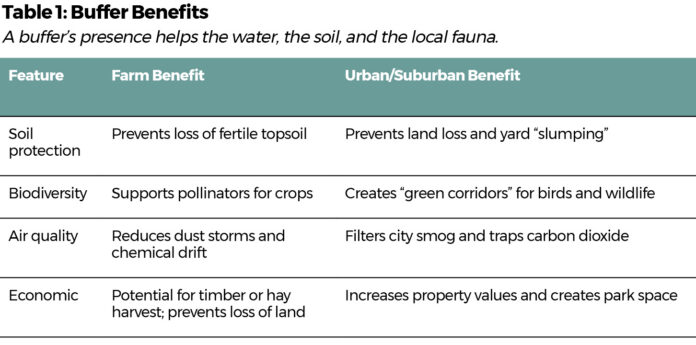 Table 1: Buffer Benefits A buffer’s presence helps the water, the soil, and the local fauna.