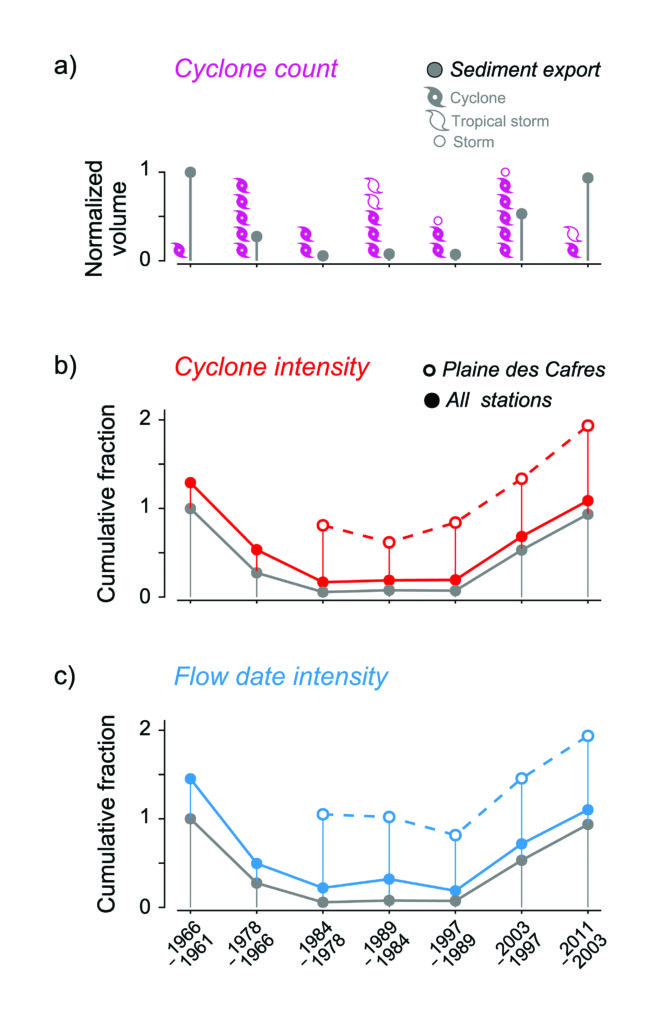 Fig. 1: The relationship between sediment export and extreme rainfall
characteristics: (a) normalized export volumes (gray) compared to
the frequency of tropical storms and cyclones (fuchsia); (b) export
volumes compared to normalized cyclonic precipitation intensity
(red); (c) export volumes compared to rainfall intensity on modeled
flood days (blue).