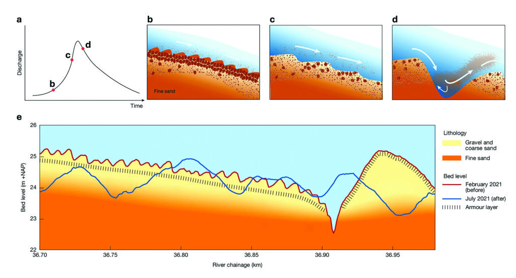 Fig. 2: Mechanisms of extreme scour and latent erosion risk during the 2021 Meuse River flood: The upper panel illustrates the longitudinal
bed-level changes, where uneven river widening created hydraulic bottlenecks that accelerated flow velocities. The lower panel displays
a representative cross-section of a 15-m-deep (49.2 ft) scour hole. This highlights the latent risk phenomenon: Once the high-energy flood
disrupted a protective armor layer of coarse gravel, the underlying erodible sands were rapidly mobilized, leading to vertical scour that exceeded
typical design depths by an order of magnitude.
